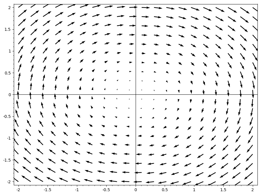 Figure 3: An example of an electric vector field with a large positive curl.