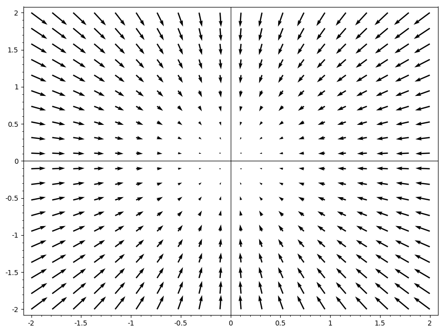 Figure 1: Negative divergence of an electric vector field belonging to a point charge at the origin.