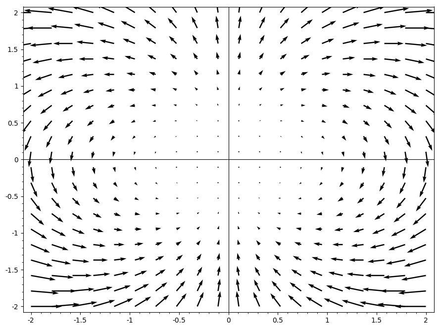 Figure 2: An example of a magnetic dipole displayed as a vector field.